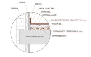 Esta imagen muestra un esquema técnico detallado de un sistema de suelo radiante, incluyendo diversas capas constructivas. Se destacan los elementos clave, como el tabique, rodapié, banda perimetral, pavimento, material de agarre, una capa de difusión térmica con aditivo de 45 mm, tubería PEX-a, placa aislante portatubos de 42 mm y capa protectora. Además, se especifica la interacción con el forjado estructural. Es un diagrama explicativo ideal para entender la composición y funcionamiento de este tipo de sistemas.