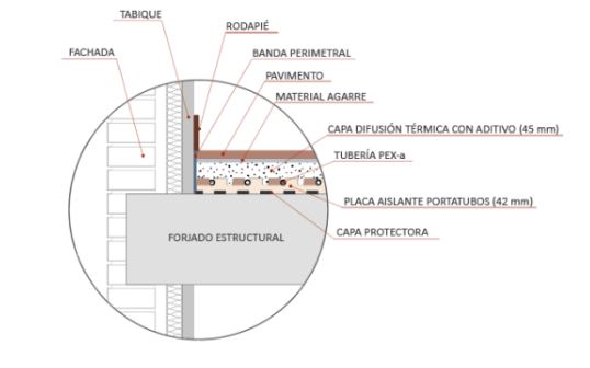 Esta imagen muestra un esquema técnico detallado de un sistema de suelo radiante, incluyendo diversas capas constructivas. Se destacan los elementos clave, como el tabique, rodapié, banda perimetral, pavimento, material de agarre, una capa de difusión térmica con aditivo de 45 mm, tubería PEX-a, placa aislante portatubos de 42 mm y capa protectora. Además, se especifica la interacción con el forjado estructural. Es un diagrama explicativo ideal para entender la composición y funcionamiento de este tipo de sistemas.